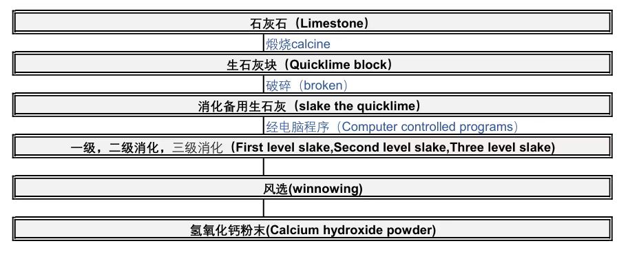 氢氧化钙生产流程 氢氧化钙生产流程